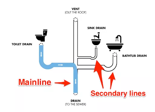 How To Clean Clogged Bathtub Drain Lines In Your Home - Balkan